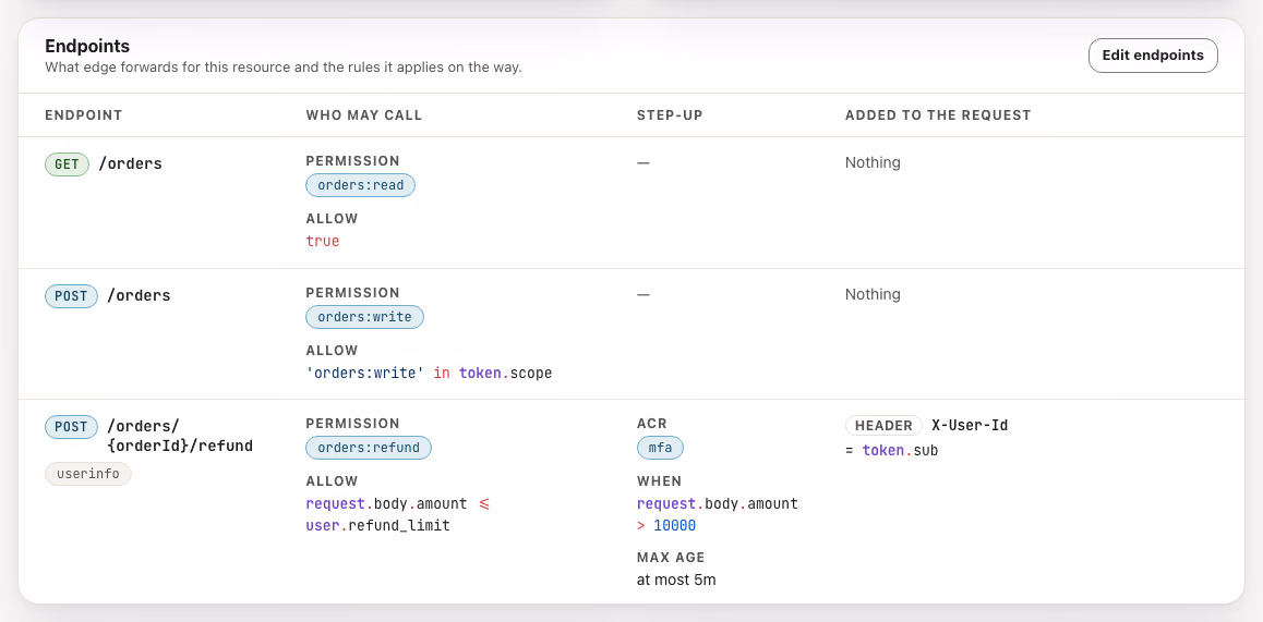 The Endpoints card: method, path, permissions, the allow rule, step-up and the injected values of each endpoint.